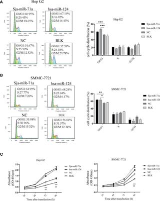 Identification of a Schistosoma japonicum MicroRNA That Suppresses Hepatoma Cell Growth and Migration by Targeting Host FZD4 Gene